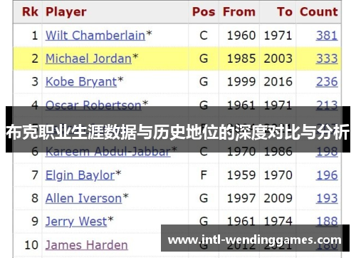 布克职业生涯数据与历史地位的深度对比与分析